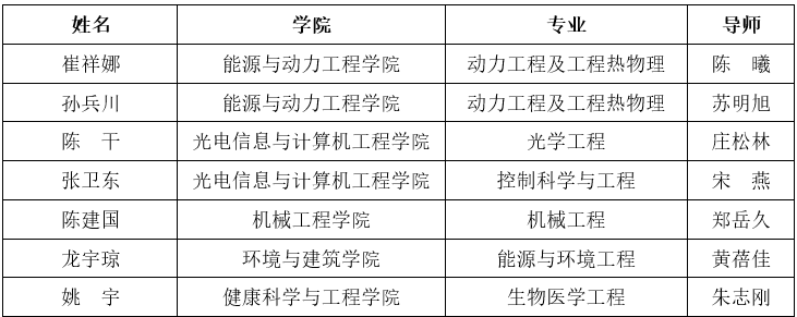 2025年度青年科技人才培育工程博士生專項(xiàng)計(jì)劃入選名單