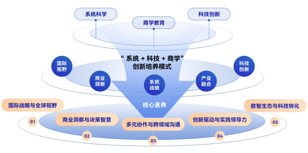 “系統(tǒng)+科技+商學(xué)”培養(yǎng)模式