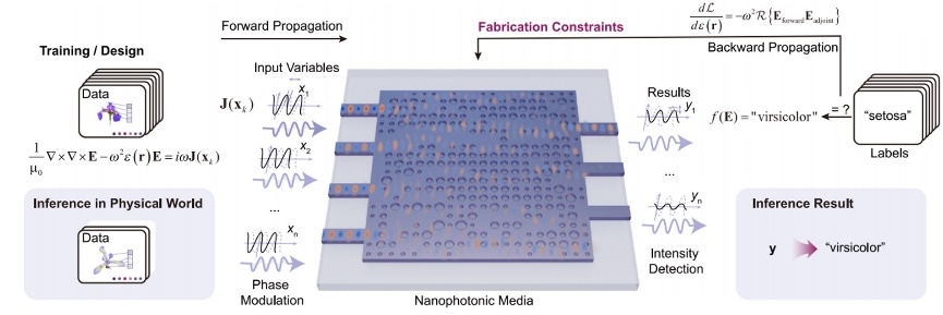制造條件約束的逆向設(shè)計(jì)光子芯片方法