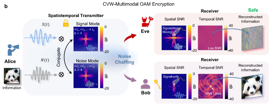 時(shí)空噪聲摻雜機(jī)制的光學(xué)加密原理