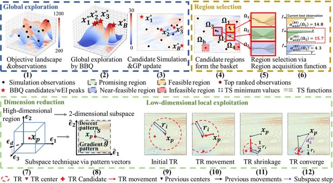 復(fù)旦大學(xué)基于子空間理論的模擬電路高維優(yōu)化方法原理示意圖