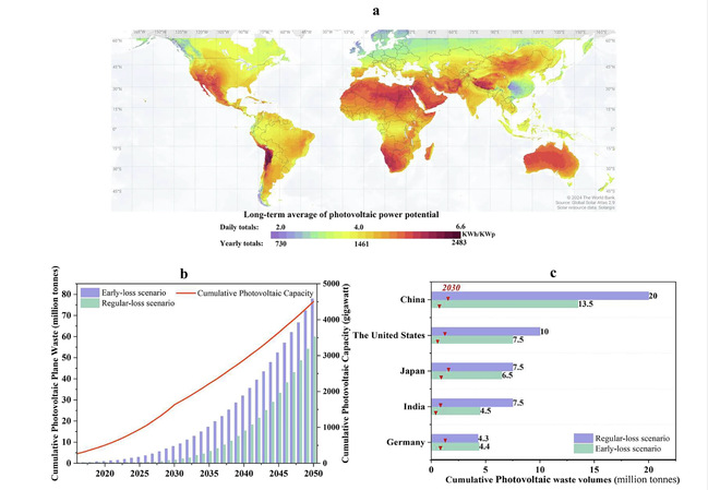 全球光伏安裝潛力與面板廢棄物預(yù)測圖