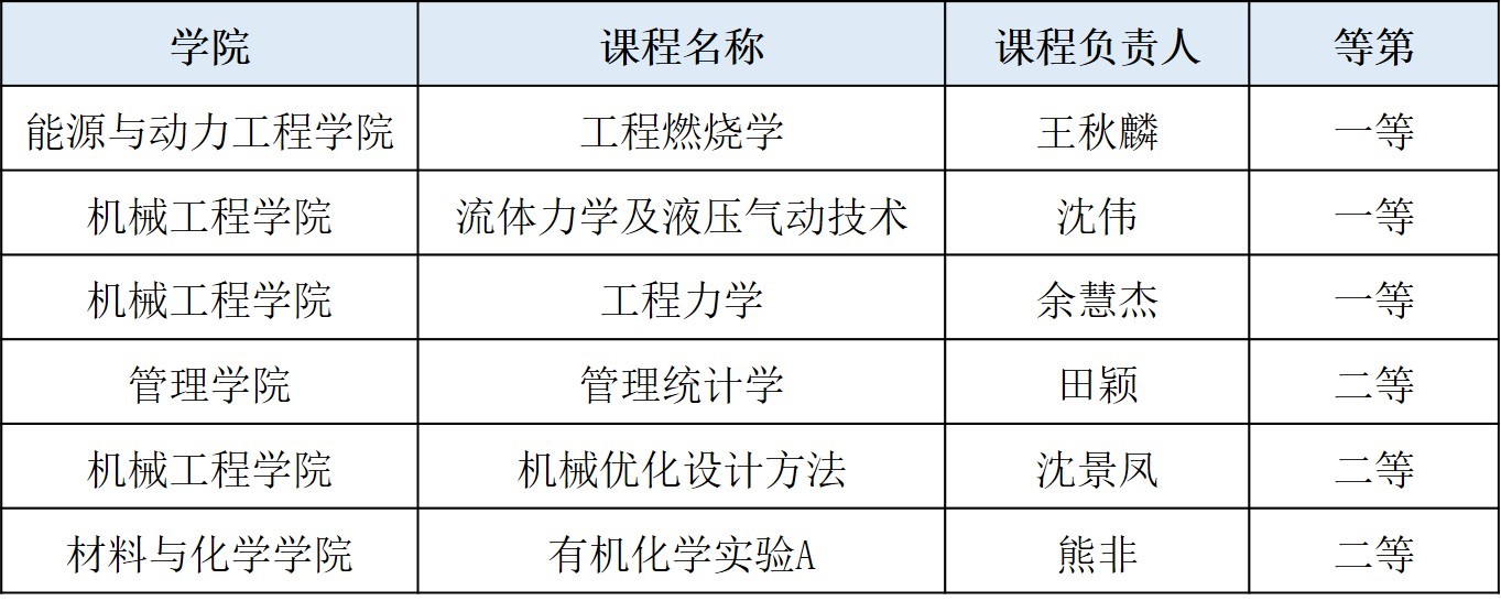 第二屆上海市課程思政教學設(shè)計展示活動入選名單