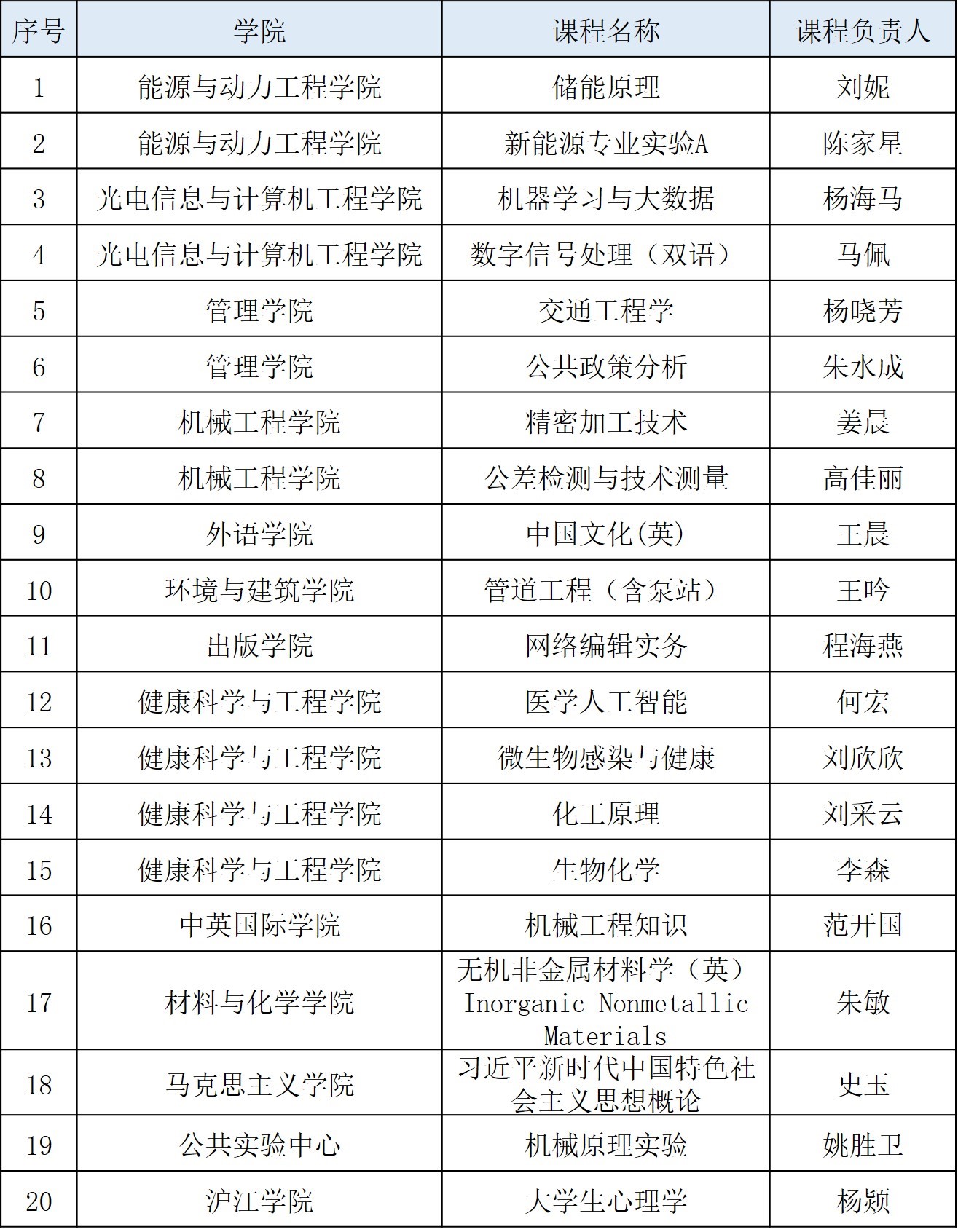 2025年度上海高校市級重點課程建設(shè)立項名單