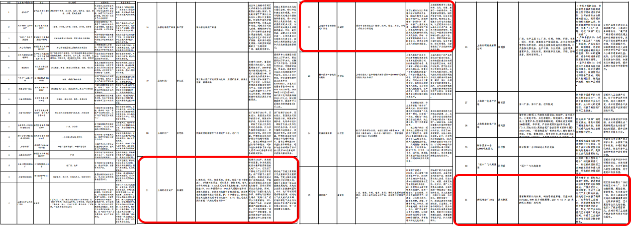 上海各區(qū)工業(yè)遺產(chǎn)情況匯總