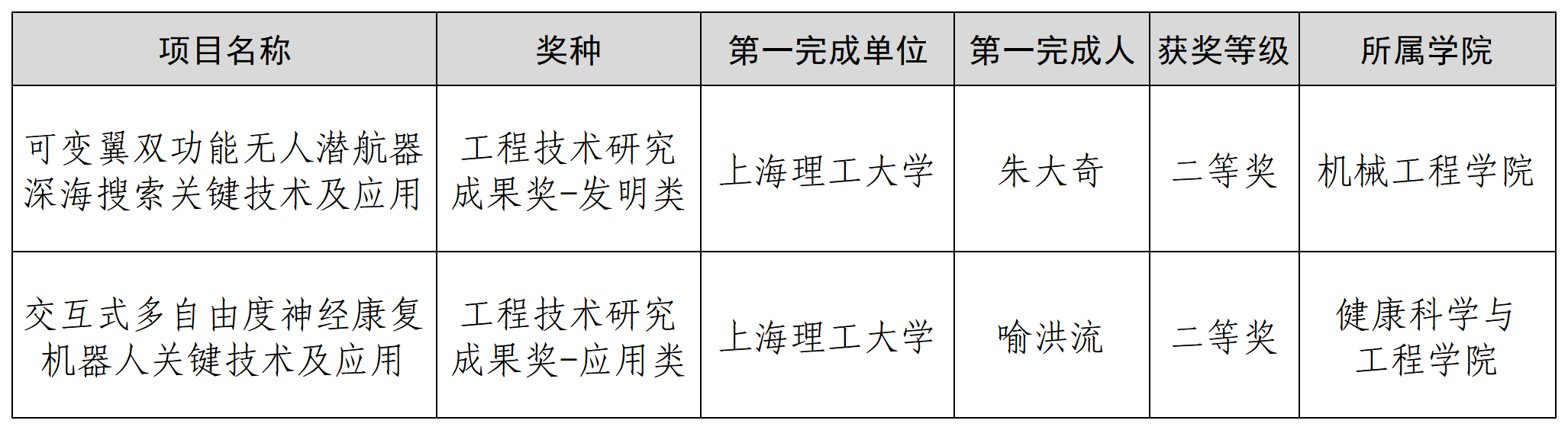 獲獎(jiǎng)項(xiàng)目清單（按第一完成人姓氏筆畫(huà)為序）