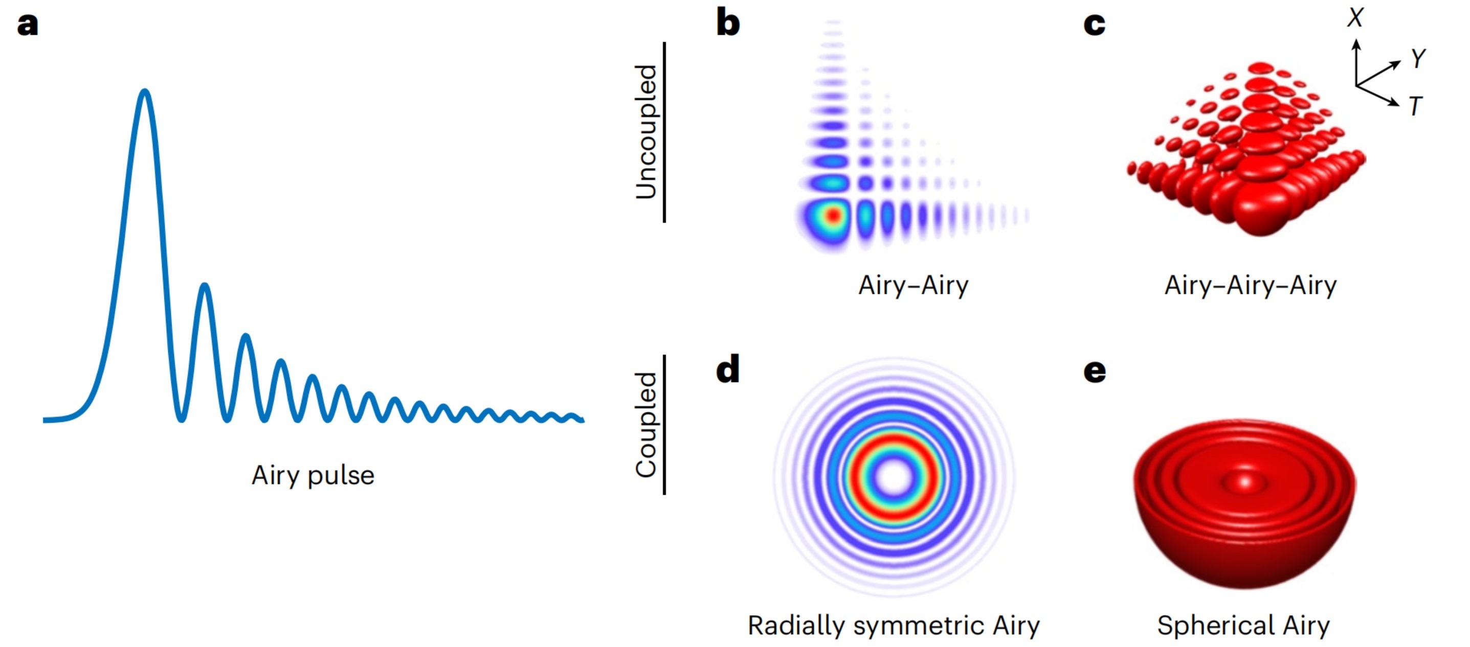不同形式的光學艾里波，圖e為本工作生成的球艾里波包